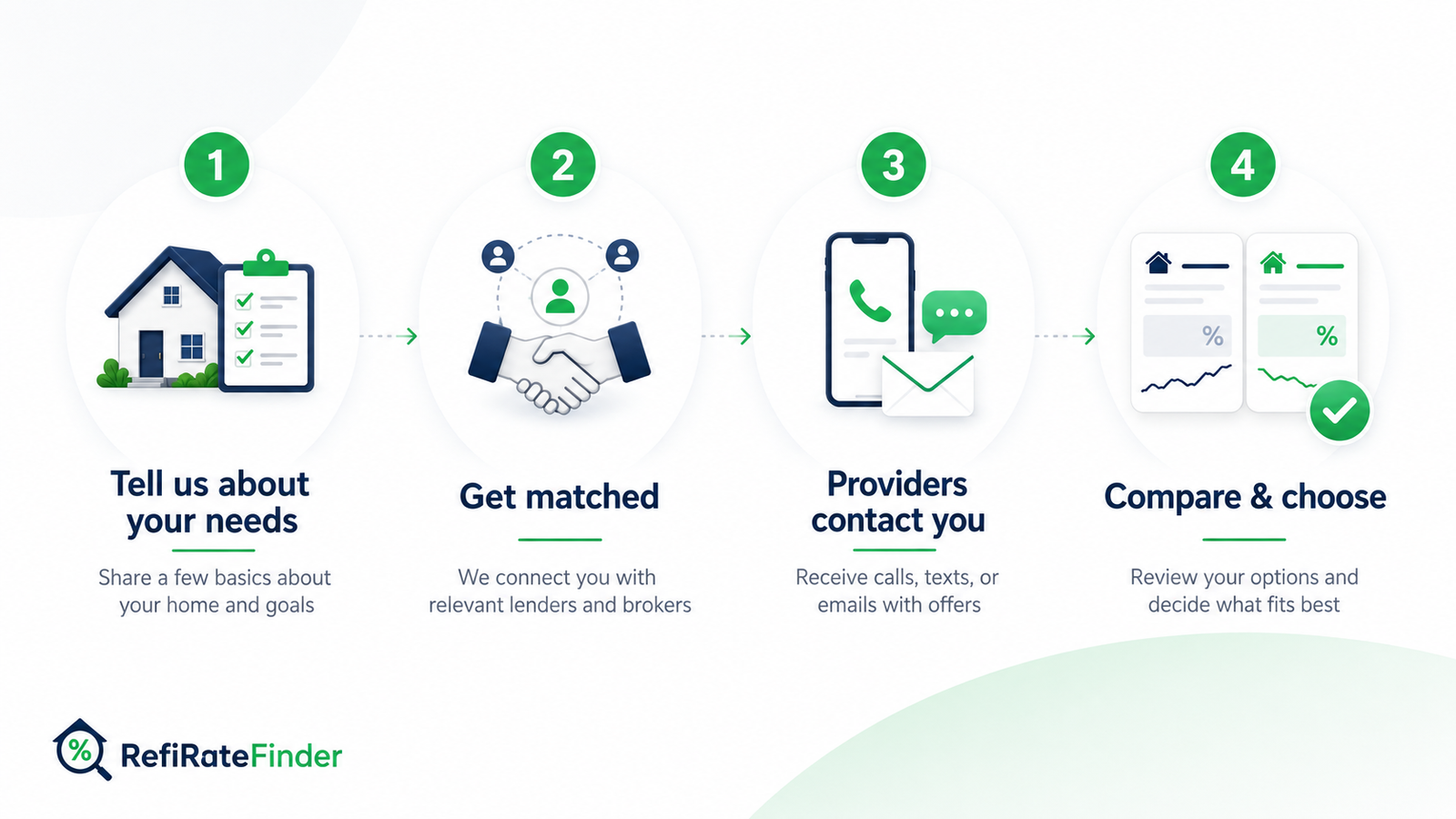How RefiRateFinder works